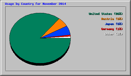 Usage by Country for November 2014