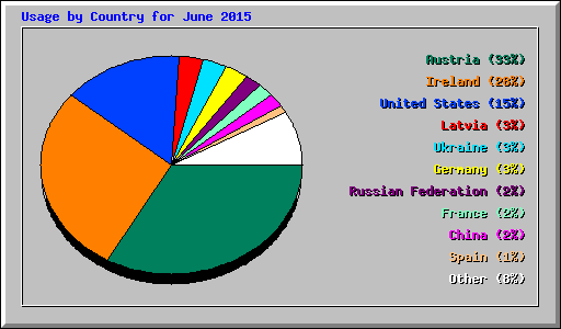 Usage by Country for June 2015