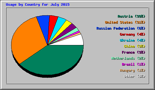 Usage by Country for July 2015