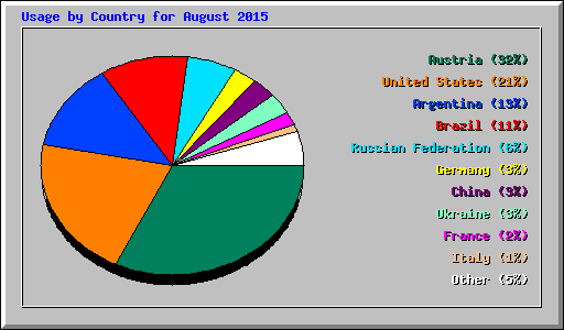 Usage by Country for August 2015