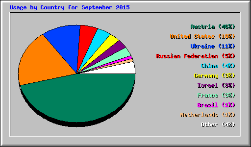 Usage by Country for September 2015