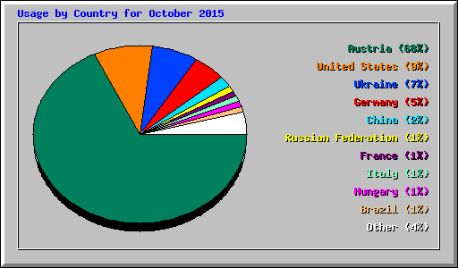 Usage by Country for October 2015