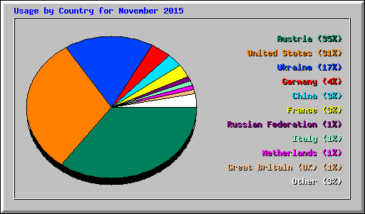 Usage by Country for November 2015