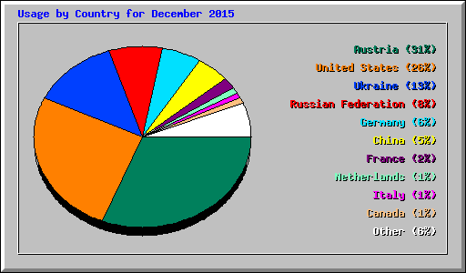 Usage by Country for December 2015