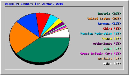 Usage by Country for January 2016