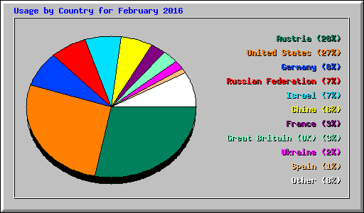 Usage by Country for February 2016