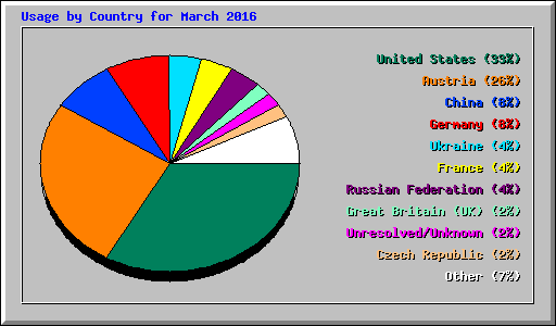 Usage by Country for March 2016