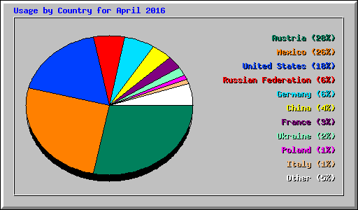 Usage by Country for April 2016