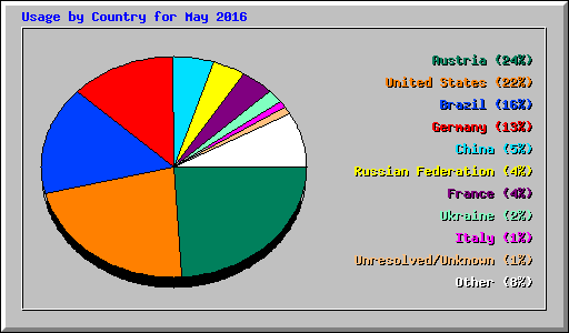 Usage by Country for May 2016