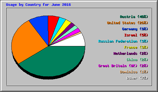 Usage by Country for June 2016