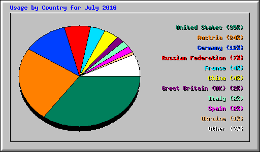 Usage by Country for July 2016