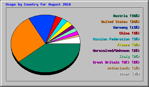 Usage by Country for August 2016