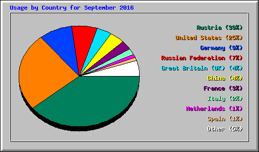 Usage by Country for September 2016