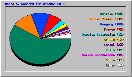 Usage by Country for October 2016