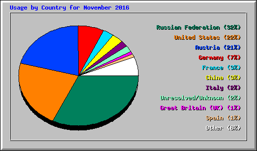 Usage by Country for November 2016