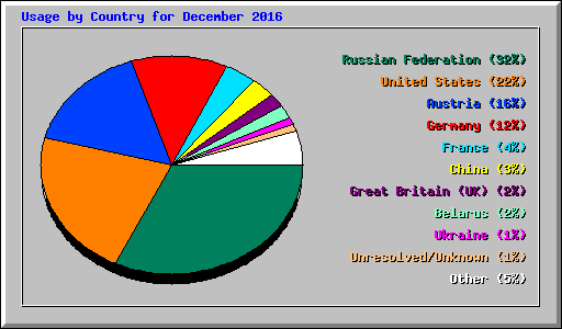 Usage by Country for December 2016