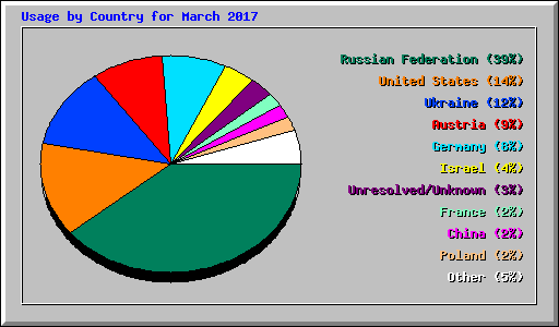 Usage by Country for March 2017