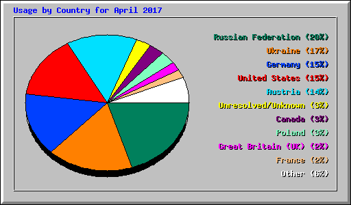 Usage by Country for April 2017