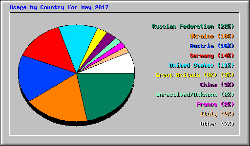 Usage by Country for May 2017