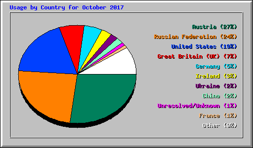 Usage by Country for October 2017