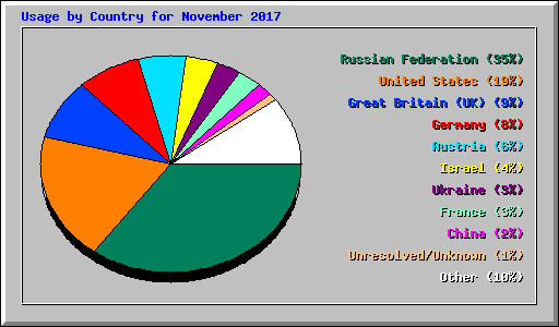 Usage by Country for November 2017