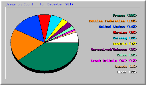 Usage by Country for December 2017