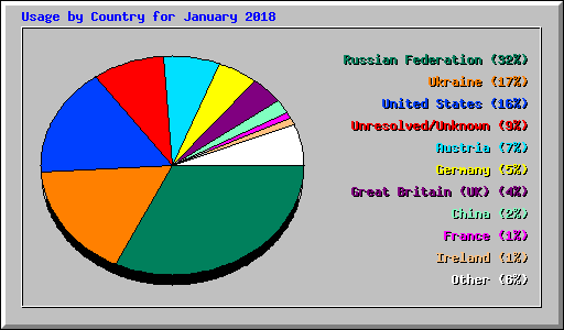 Usage by Country for January 2018