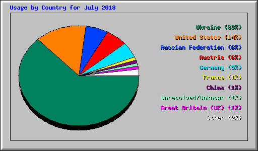 Usage by Country for July 2018