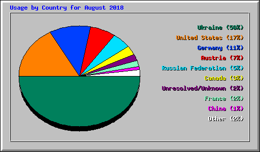 Usage by Country for August 2018