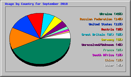 Usage by Country for September 2018