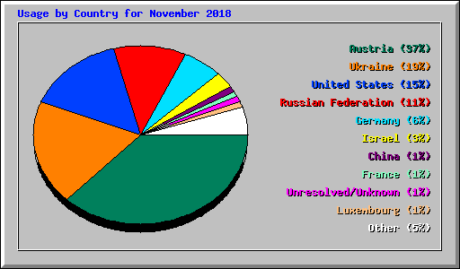 Usage by Country for November 2018