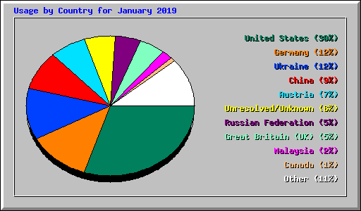 Usage by Country for January 2019