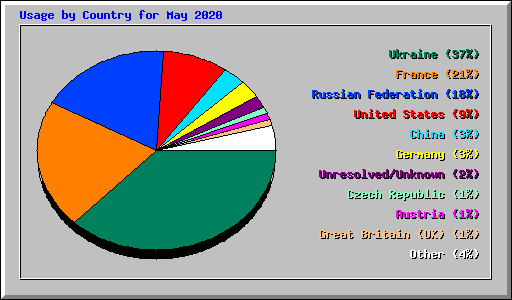 Usage by Country for May 2020