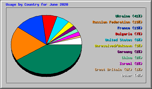 Usage by Country for June 2020