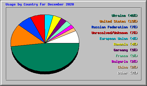 Usage by Country for December 2020