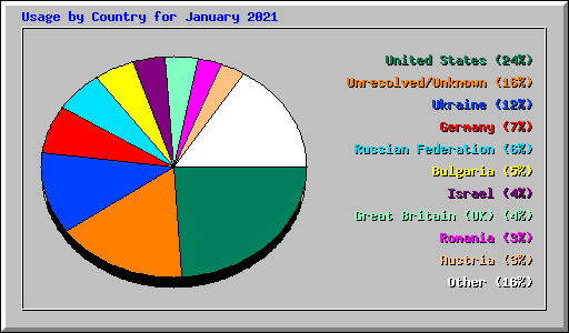 Usage by Country for January 2021