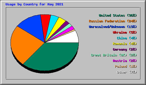 Usage by Country for May 2021