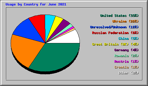 Usage by Country for June 2021