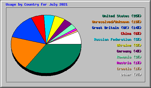 Usage by Country for July 2021