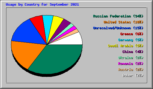 Usage by Country for September 2021