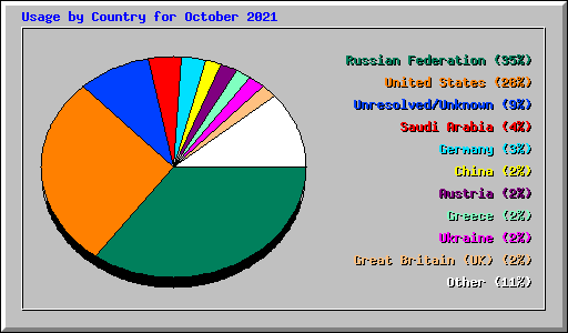 Usage by Country for October 2021