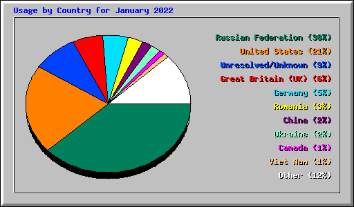 Usage by Country for January 2022