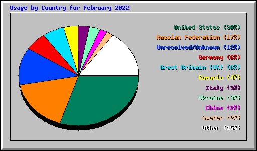 Usage by Country for February 2022