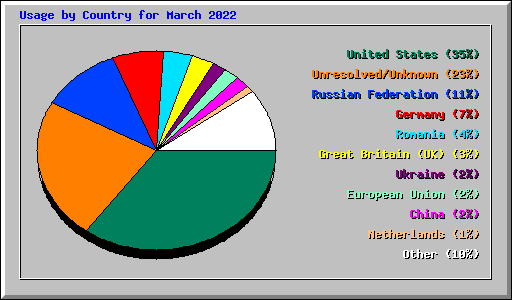 Usage by Country for March 2022