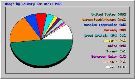 Usage by Country for April 2022