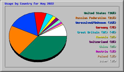 Usage by Country for May 2022