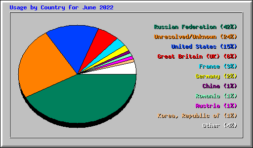 Usage by Country for June 2022