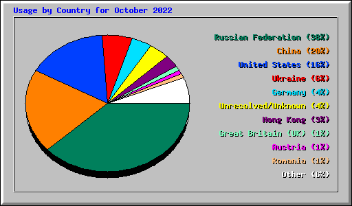 Usage by Country for October 2022