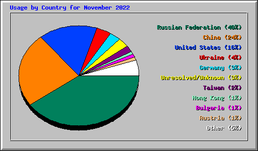 Usage by Country for November 2022