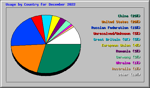 Usage by Country for December 2022